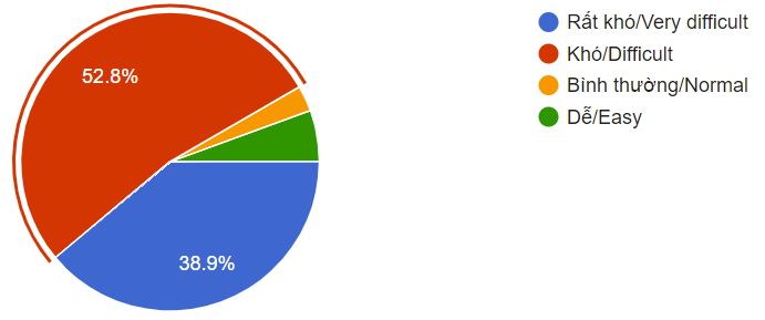 Mức độ khó khăn trong tuyển nhân sự hiện nay như thế nào?/How is the current level of difficulty in recruiting personnel?