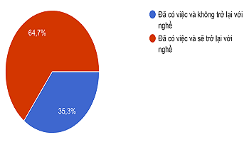 Nhân sự du lịch chuyển đổi nghề và nhu cầu nhân sự hậu Covid-19